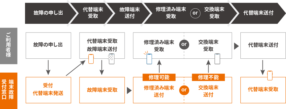 故障発生～交換・修理までの流れ