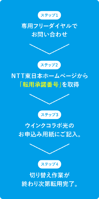 ステップ1 専用フリーダイヤルでお問い合わせ。ステップ2 NTT東日本ホームページから「転用承諾番号」を取得。ステップ3 ウインクコラボ光のお申込用紙にご記入。ステップ4 切り替え作業が終わり次第転用完了。